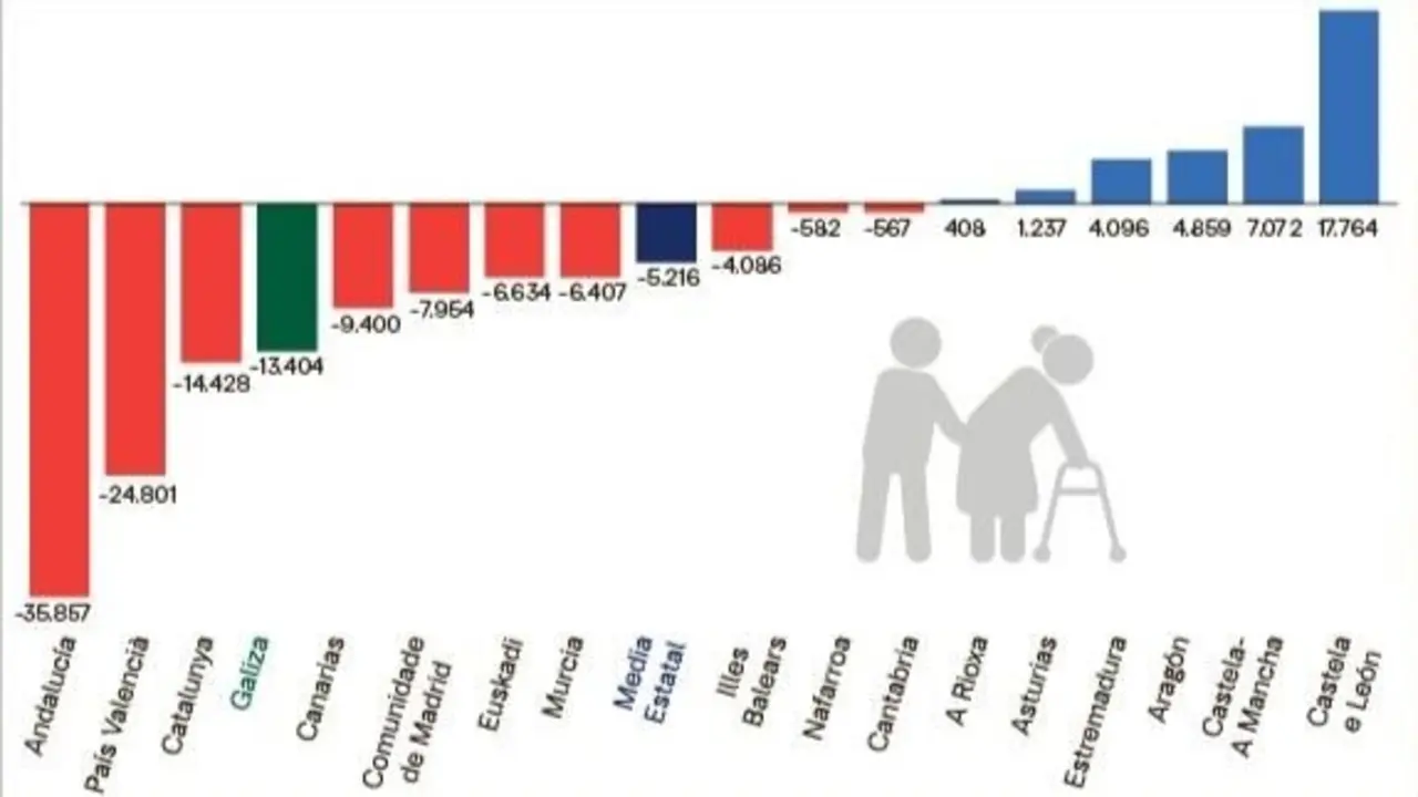 D&eacute;ficit ou super&aacute;vit de prazas residenciais sobre a cociente de 5% de maiores de 65 anos en 2023. (Fonte: Instituto de Maiores e Servizos Sociais, Imserso)