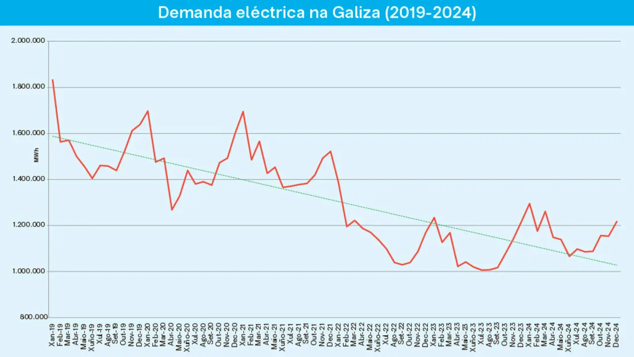En 2024 o consumo el&eacute;ctrico descendeu 28,8%, fronte ao 5,5% de baixada rexistrado no conxunto do Estado. (Datos: REE / Gr&aacute;fico: N&oacute;s Diario)