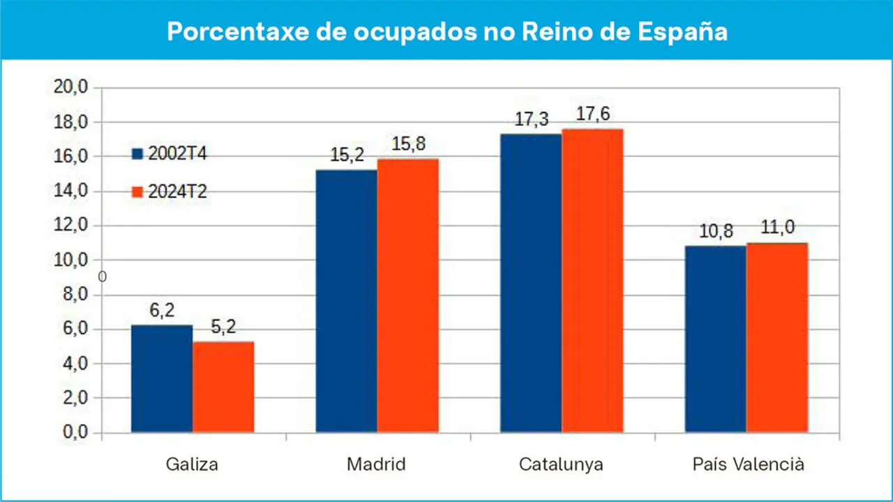 A xente moza censada caeu entre 2002 e 2023 de 750.000 a 460.000 persoas. (Fonte: INE-EPA / Gr&aacute;fico: Elaboraci&oacute;n do autor)