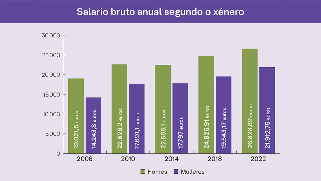 Evoluci&oacute;n do salario bruto anual percibido por homes e mulleres na Galiza nas d&uacute;as &uacute;ltimas d&eacute;cadas. (Gr&aacute;fico: N&oacute;s Diario / Datos: INE)