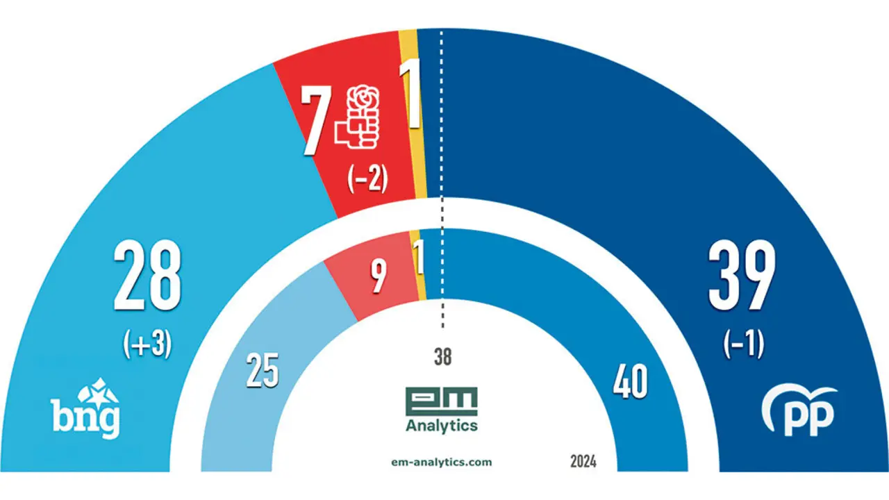 Estimaci&oacute;n de escanos partindo das enquisas realizadas polo instituto demosc&oacute;pico EM-Analytics entre o 11 e o 16 de xu&ntilde;o.