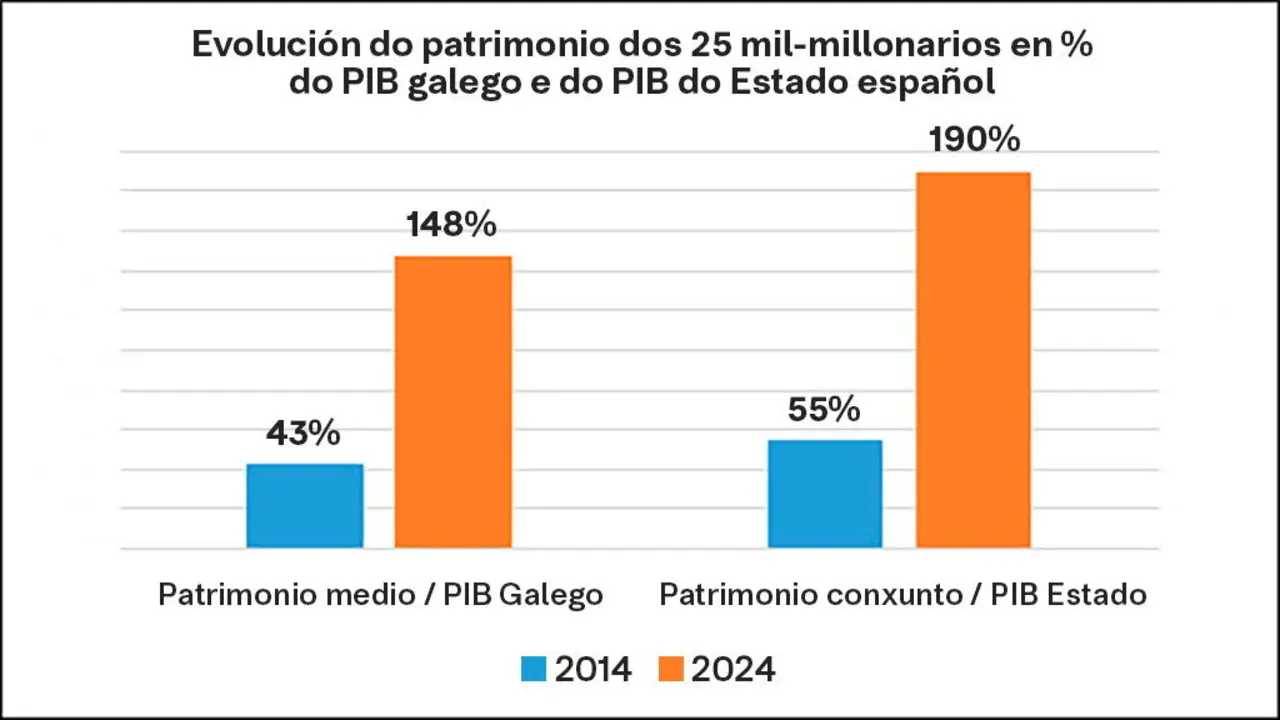 O patrimonio dos mil-millonarios non deixou de crecer na &uacute;ltima d&eacute;cada. (Datos: IGE / Gr&aacute;fica: N&oacute;s Diario)
