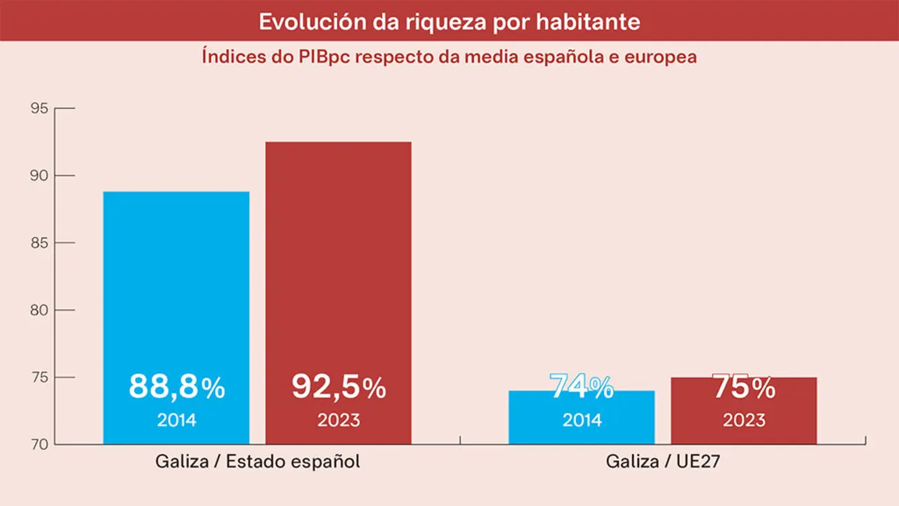 Galiza ten d&uacute;as velocidades distintas do PIB por habitante que hai que explicar, sinala o autor. (Fonte: INE e Eurostat / Gr&aacute;fico: N&oacute;s Diario)