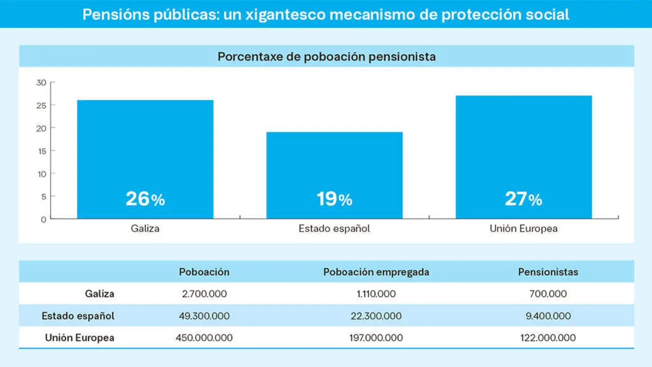A UE conta con 122 mill&oacute;ns de pensionistas, 9,4 no Estado espa&ntilde;ol e 0,7 na Galiza. (Datos: IGE, INE, Eurostat / Gr&aacute;fica: elaboraci&oacute;n do autor / N&oacute;s Diario)