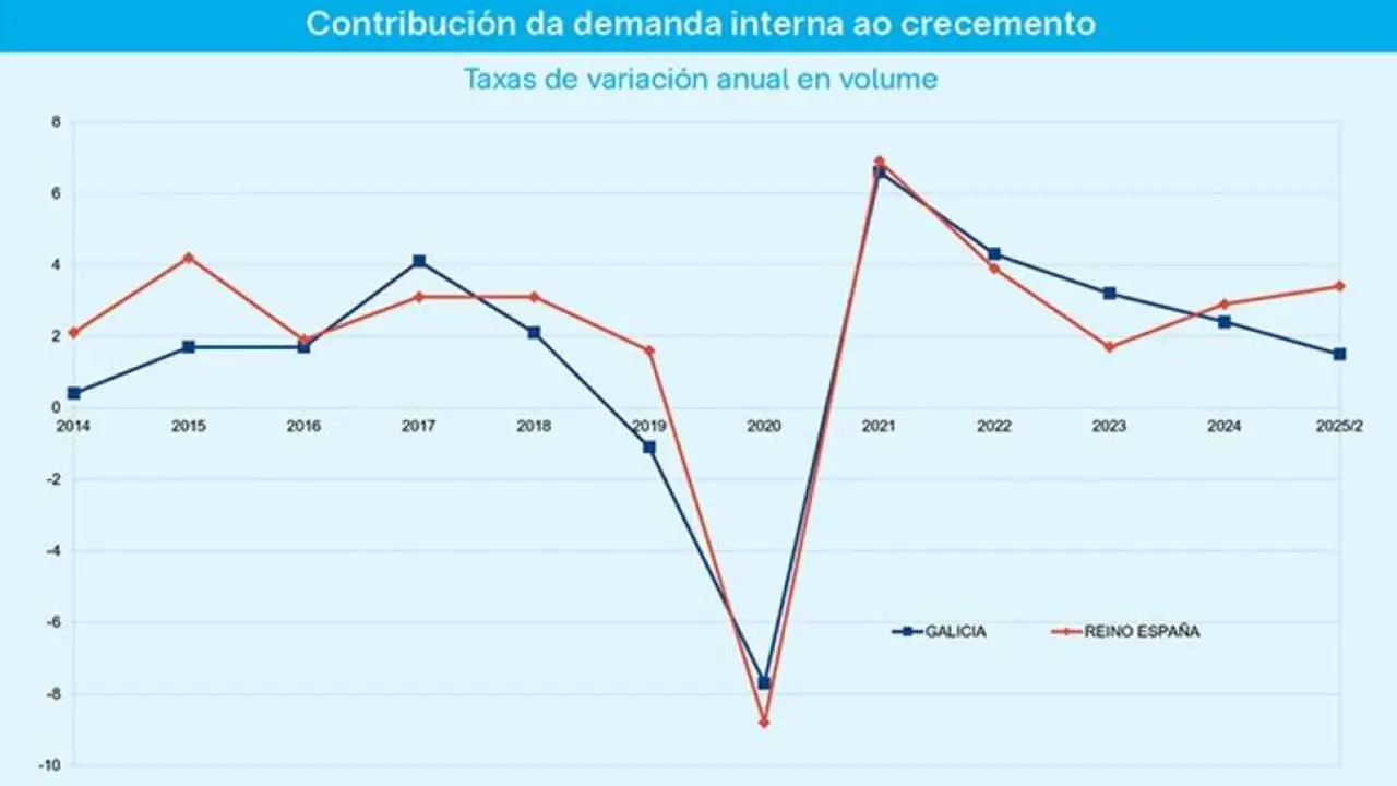 A demanda interna e o consumo final da Galiza perden peso nesas mesmas magnitudes que no conxunto do Estado. (Datos: INE e IGE - Gr&aacute;fico: Elaboraci&oacute;n do autor / N&oacute;s Diario)