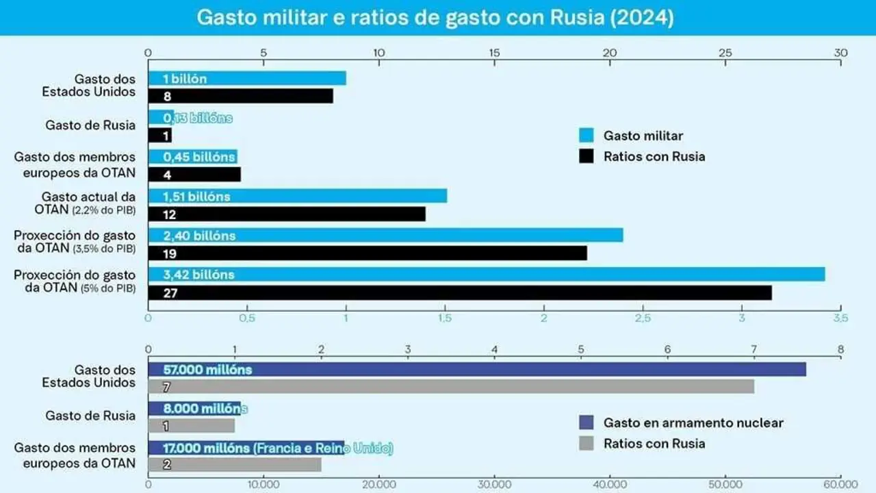 O gasto militar mundial ascende a 2,7 bill&oacute;ns de d&oacute;lares. (Datos: Stockholm International Peace Research Institute / Gr&aacute;ficas: N&oacute;s Diario)