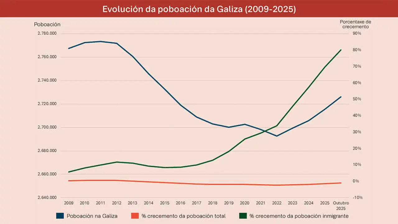 Desde 2009, a poboaci&oacute;n migrante aumentou un 80,26%. (Datos: INE (2025). Estat&iacute;stica Continua de Poboaci&oacute;n / Gr&aacute;fica: Adrian Dios - N&oacute;s Diario)