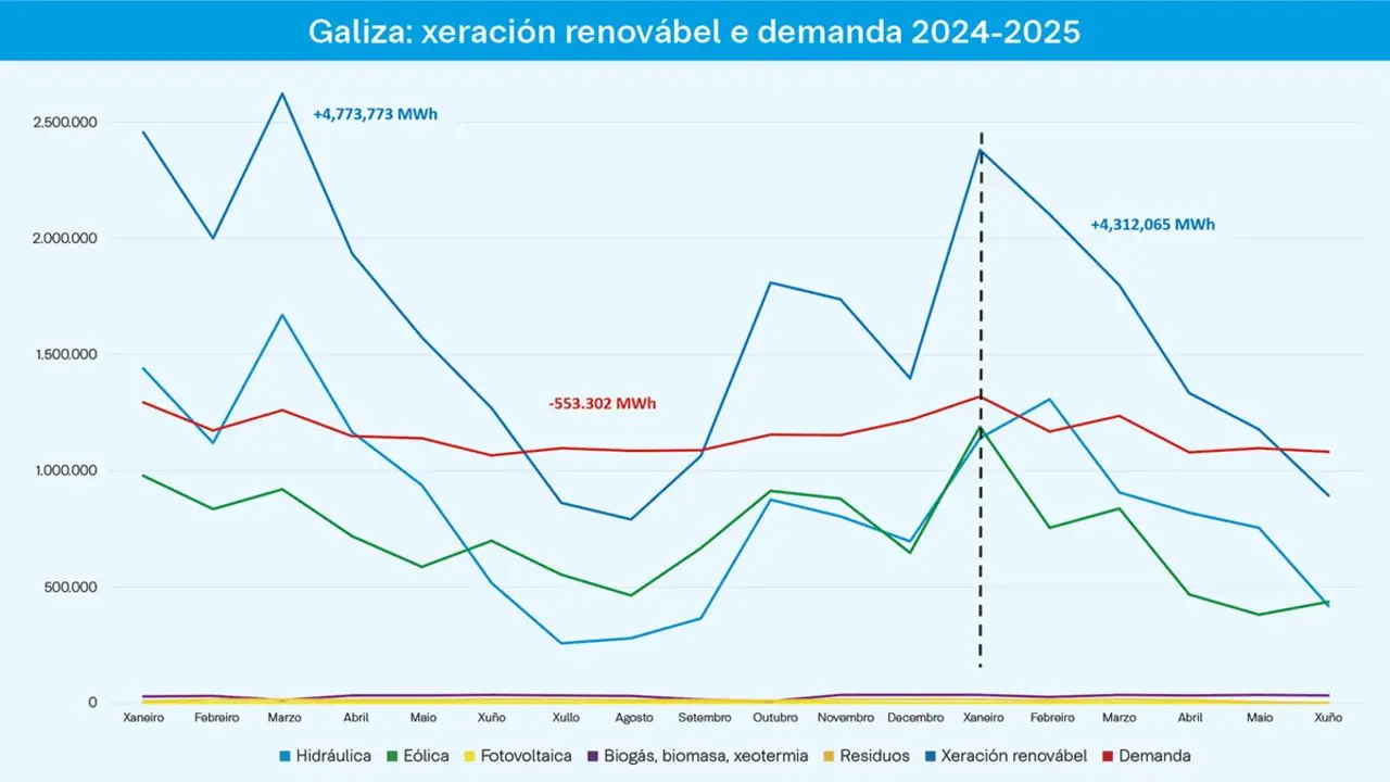 A xeraci&oacute;n e&oacute;lica &eacute; intermitente, a fotovoltaica non cobre todas as horas do d&iacute;a e a hidroel&eacute;ctrica convencional depende do ciclo da auga. (Datos: REE / Gr&aacute;fico: N&oacute;s Diario)