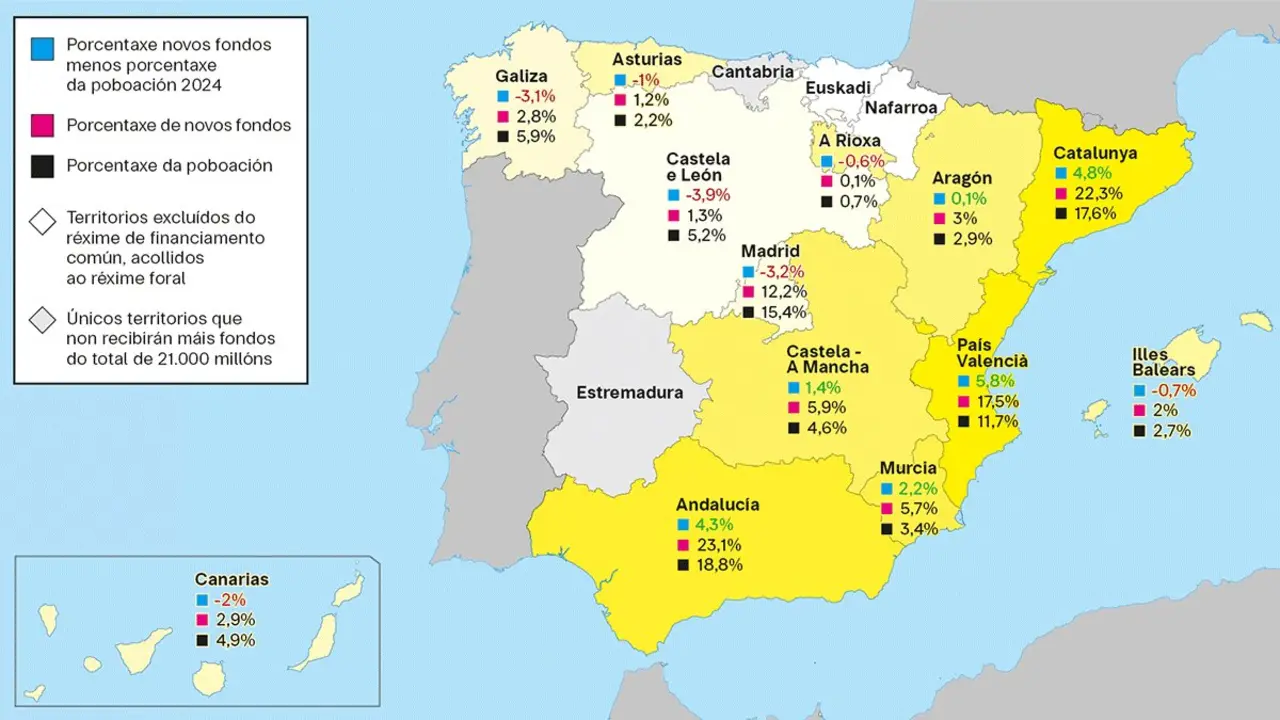 Distribuci&oacute;n dos 21.000 mill&oacute;ns proposta polo Goberno do Estado para 2027 no marco do novo modelo de financiamento auton&oacute;mico. (Ministerio de Facenda e INE / Gr&aacute;fico: N&oacute;s Diario)