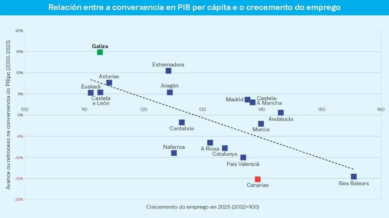 O emprego na Galiza medrou catro veces menos que o das Illes Balears ao longo dos &uacute;ltimos vinte anos. (Datos: INE (EPA e CRE-INE) / Gr&aacute;fico: N&oacute;s Diario)