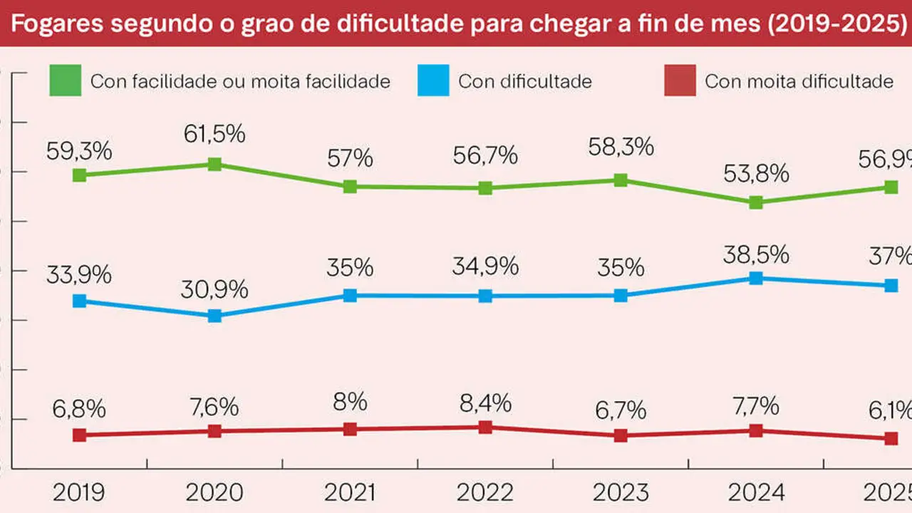 Fogares segundo o grao de dificultade para chegar a fin de mes (2019-2025) (Gr&aacute;fica: N&oacute;s Diario)