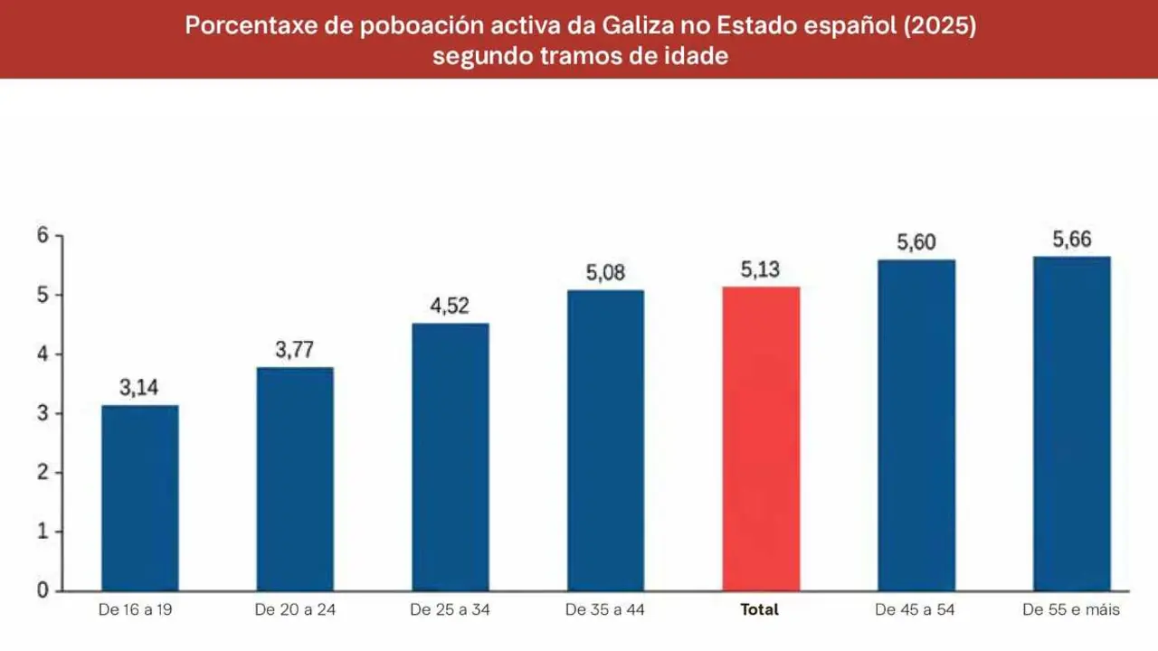 A poboaci&oacute;n activa caeu de 5,27 en 2021 a 5,13% do total do Estado espa&ntilde;ol en 2025. (Datos: INE / Gr&aacute;fico: Albino Prada - N&oacute;s Diario)