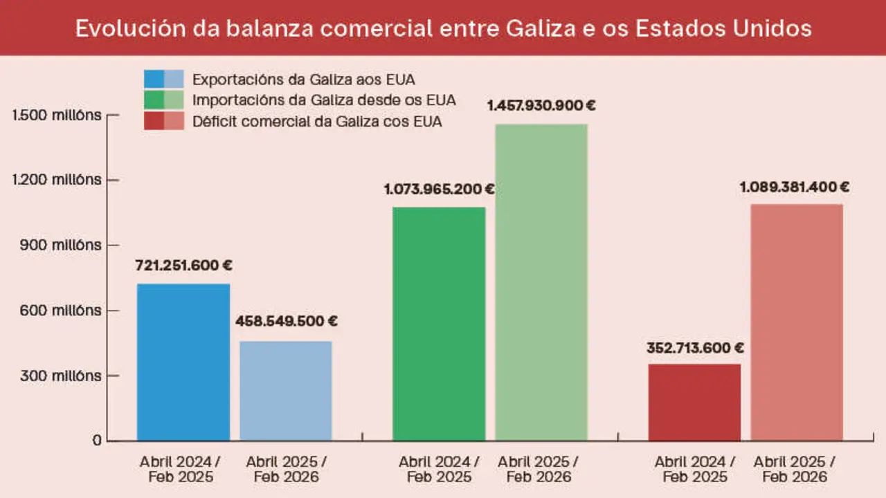 Evoluci&oacute;n das exportaci&oacute;ns, importaci&oacute;ns e da balanza comercial da Galiza cos Estados Unidos. (Gr&aacute;fica: N&oacute;s Diario)