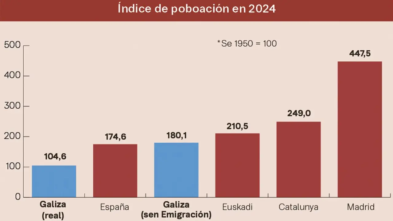 O &iacute;ndice de poboaci&oacute;n dun territorio d&aacute; conta da s&uacute;a taxa de crecemento demogr&aacute;fico. (Datos: Fundaci&oacute;n BBVA e INE / Gr&aacute;fica: Albino Prada - N&oacute;s Diario)