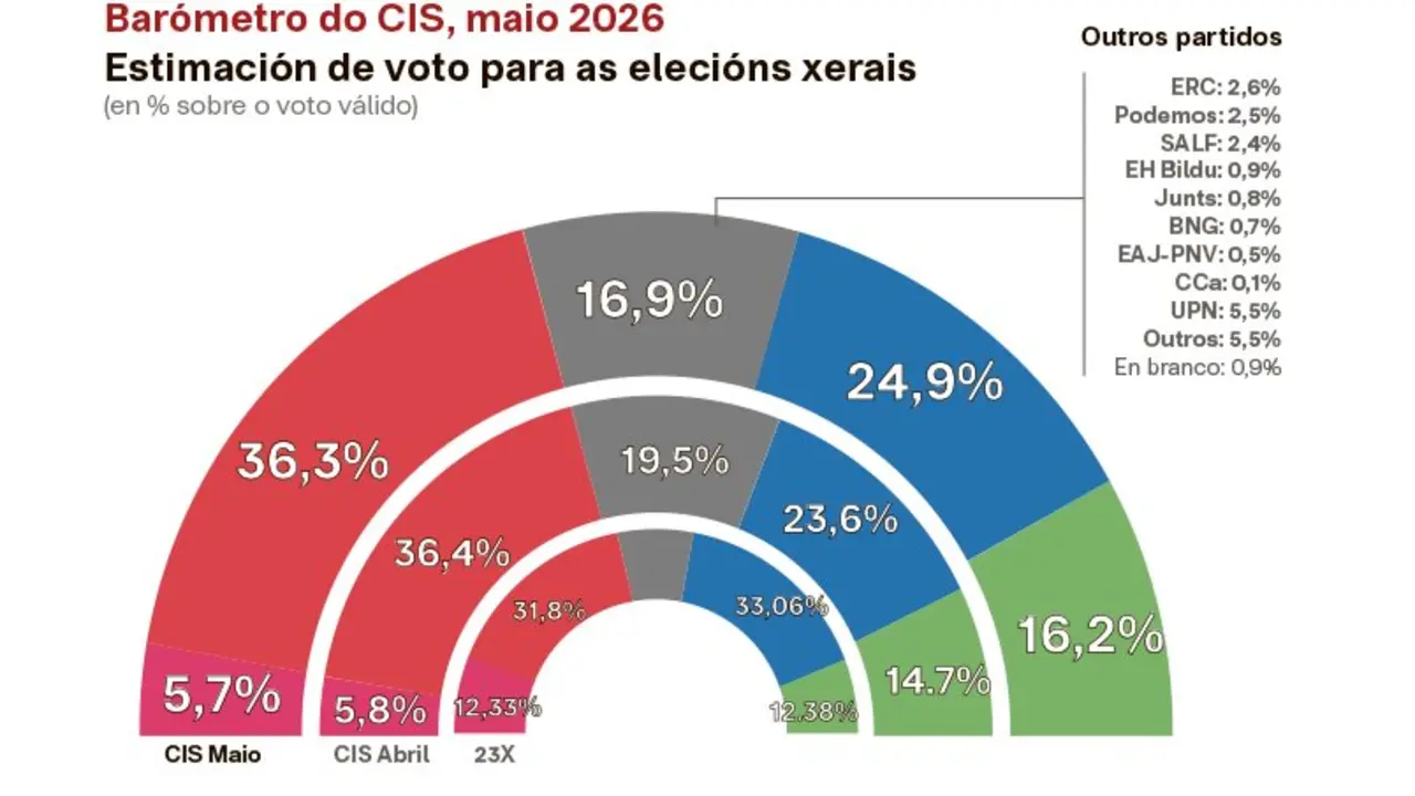 Bar&oacute;metro do CIS do mes de maio. (Foto: N&oacute;s Diario)