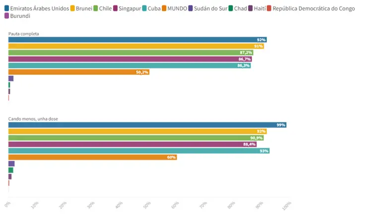 Os cinco pa&iacute;ses que m&aacute;is poboaci&oacute;n inmunizada te&ntilde;en at&eacute; o momento e os cinco con menor porcentaxe de vacinaci&oacute;n (Infograf&iacute;a: N&oacute;s Diario).