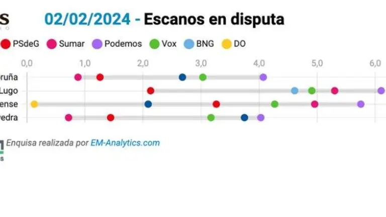 Escanos en disputa, segundo o bar&oacute;metro de EM-Analytics para N&oacute;s Diario desta sexta feira, 2 de febreiro.