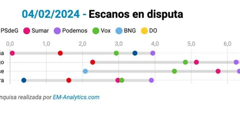 Escanos en disputa.