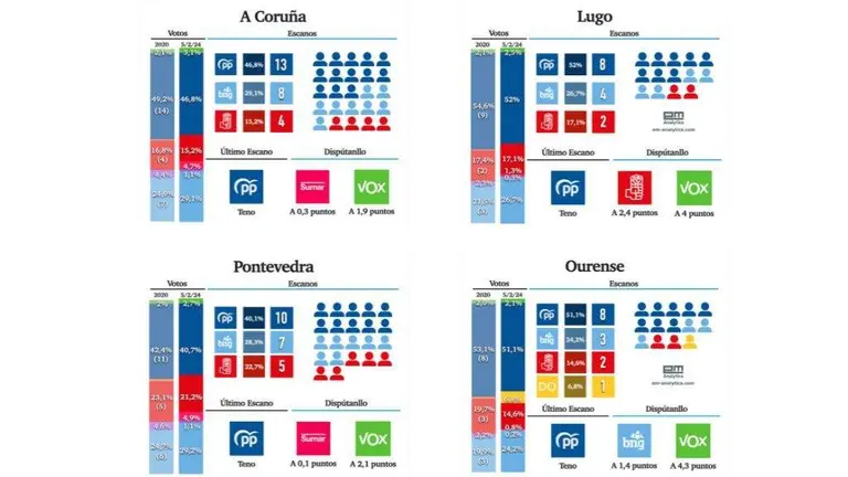 Distribuci&oacute;n de votos e escanos por circunscrici&oacute;ns, segundo o bar&oacute;metro de EM-Analytics para 'N&oacute;s Diario' de hoxe, 5 de febreiro.