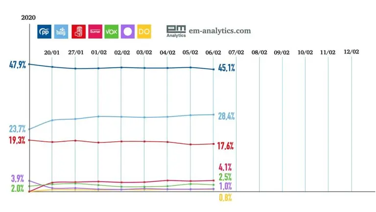 Evoluci&oacute;n do 'tracking' electoral elaborado por EM-Analytics en exclusiva para 'N&oacute;s Diario'. Enquisa realizada por EM-Analytics, imp&iacute;dese a s&uacute;a difusi&oacute;n sen autorizaci&oacute;n.