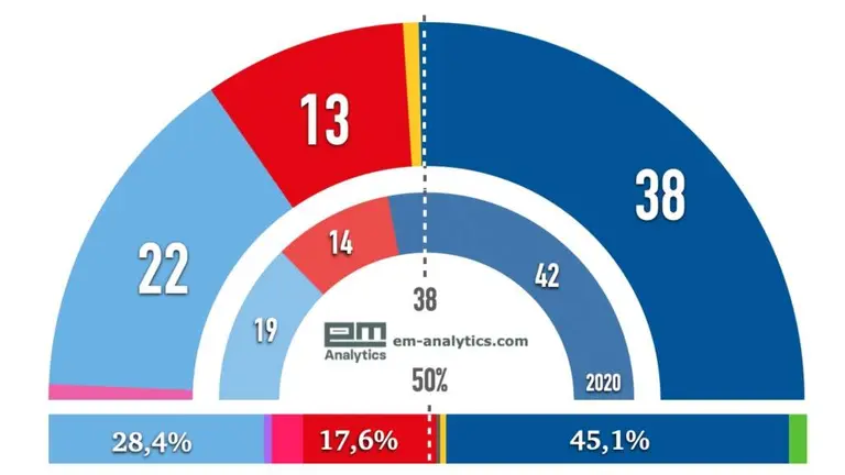 Estimaci&oacute;n de votos e escanos para as elecci&oacute;ns do 18 de febreiro, segundo o bar&oacute;metro de EM-Analytics para 'N&oacute;s Diario' desta terza feira, 6 de febreiro.