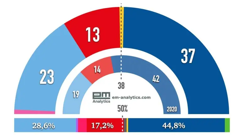 Evoluci&oacute;n do 'tracking' electoral elaborado por EM-Analytics en exclusiva para 'N&oacute;s Diario'.  Enquisa realizada por EM-Analytics, imp&iacute;dese a s&uacute;a difusi&oacute;n sen autorizaci&oacute;n.