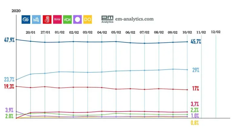 Evoluci&oacute;n do tracking diario de EM-Analytics at&eacute; o 10 de febreiro.