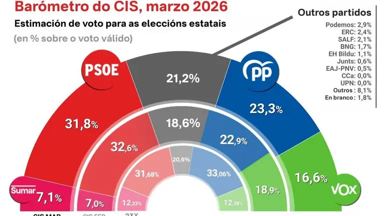 Bar&oacute;metro de Marzo. (Fonte: CIS / Gr&aacute;fico: N&oacute;s Diario)
