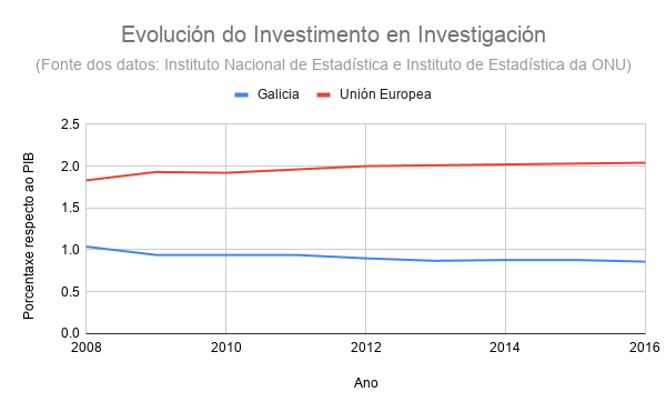 Evolución do investimento en investigación (Fonte: Asemblea de Investigadoras de Compostela).