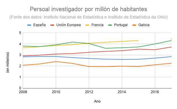 Proporción de persoal investigador por millón de habitantes (Fonte: Asemblea de Investigadoras de Compostela).