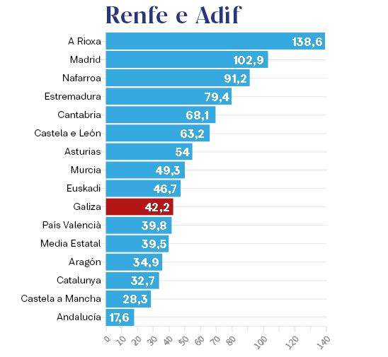 Porcentaxe de execución prevista para 2022 de Renfe e Adif.