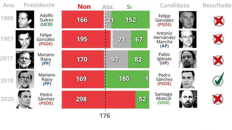 Resultado das seis mocións de censura presentadas desde 1977 no Congreso. (Infografía: Europa Press)