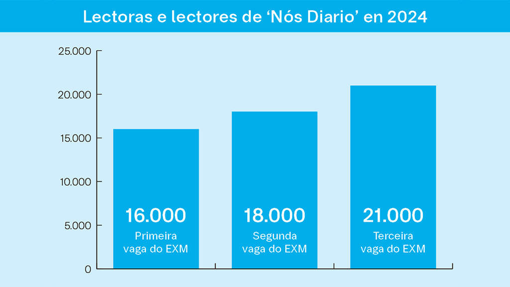 Evolución do número de persoas lectoras de 'Nós Diario'. (Datos: EXM / Gráfico: Nós Diario)