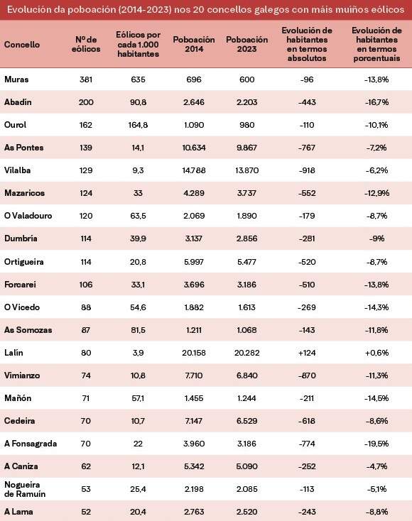 Evolución da poboación (2014-2023) nos 20 concellos galegos con máis muíños eólicos. (Datos: INE - Xunta da Galiza / Gráfico: Nós Diario)