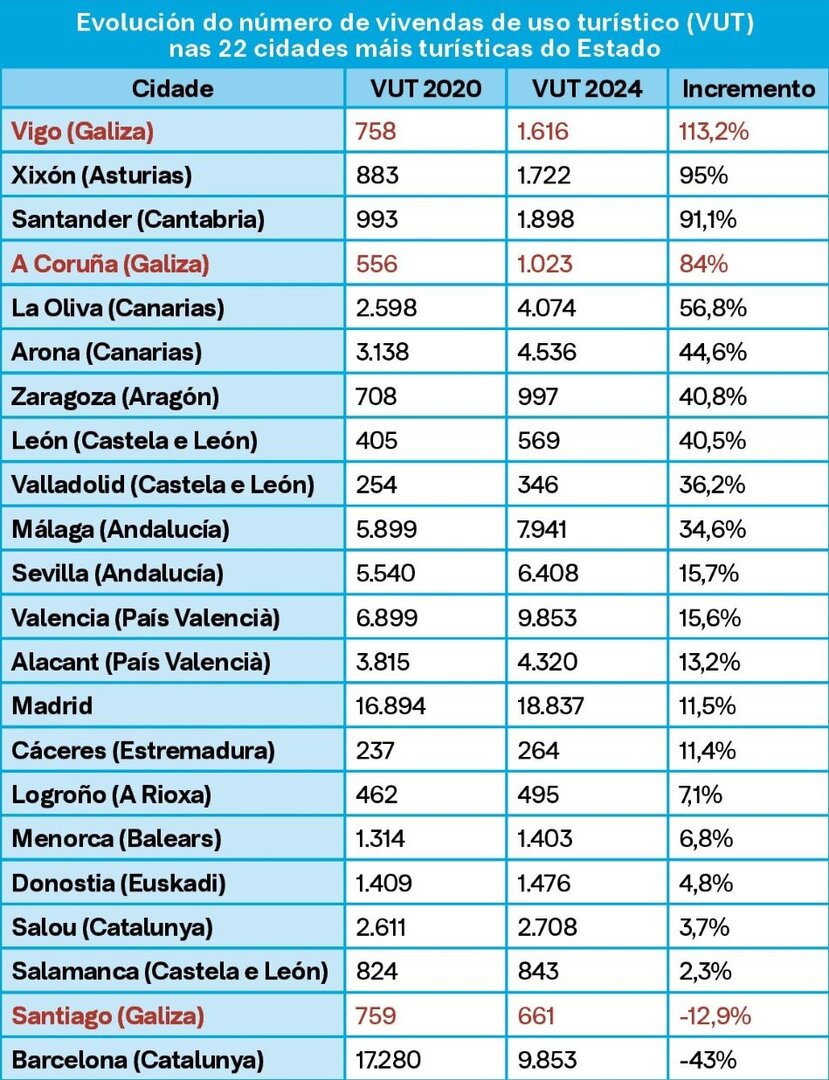 As 22 ciddes máis turísticas do Estado español. (Fonte: Ecoloxistas en Acción e INE / Gráfico: Nós Diario)