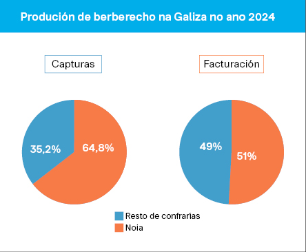 Fonte: Pesca da Galiza / Gráfico: Nós Diarrio