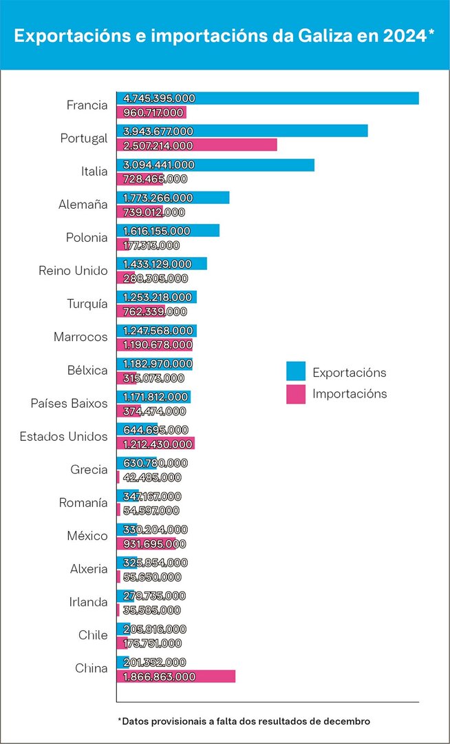 O sector do viño é un dos que maior actividade comercial mantén cos Estados Unidos.