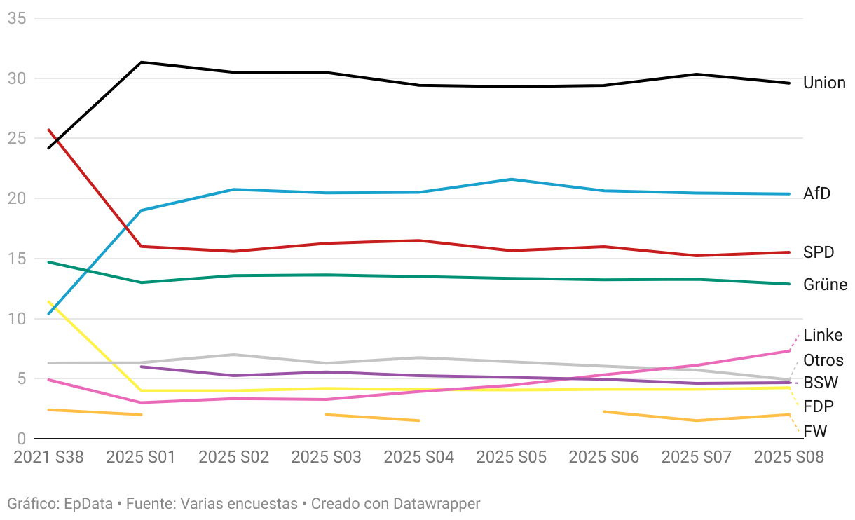 Promedio de enquisas publicadas cada semana sobre as eleccións de Alemaña do 23 de febreiro de 2025.