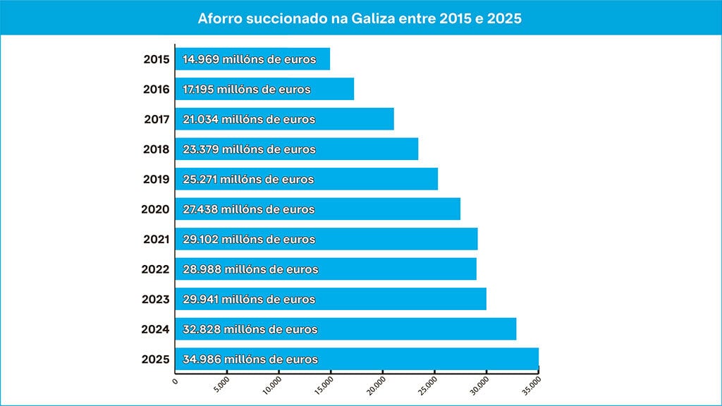 Datos: Banco de España / Gráfico: Nós Diario