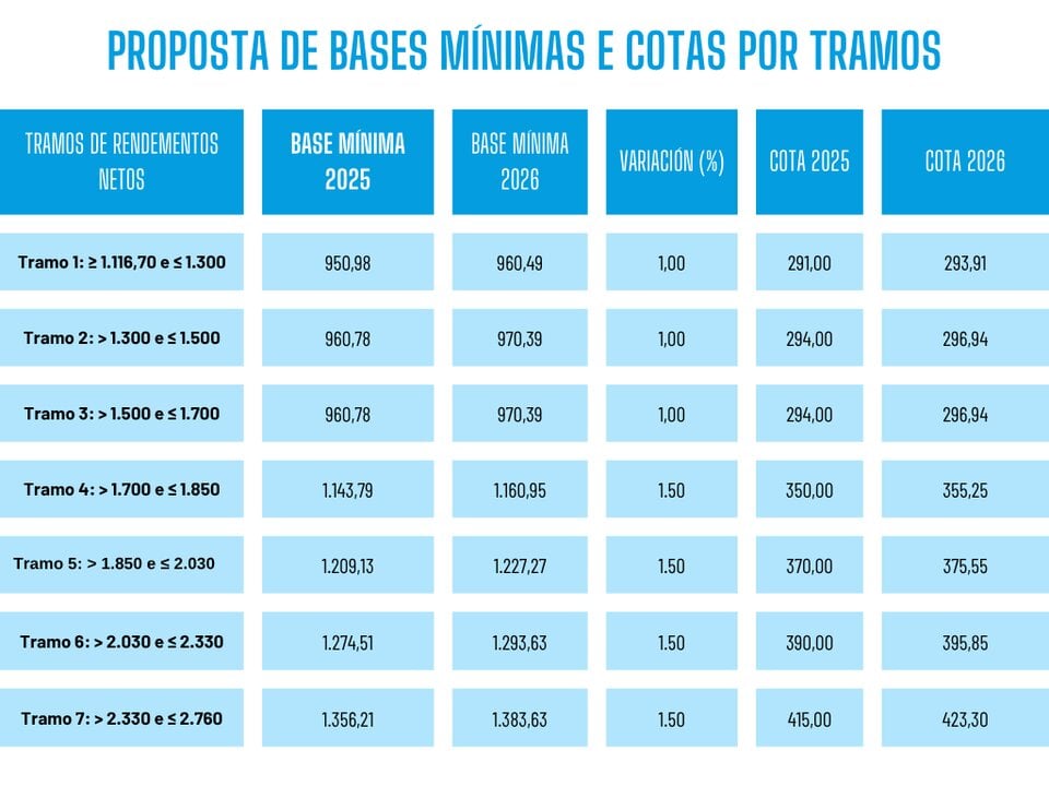 Proposta de bases mínimas e cotas por tramos de rendementos netos. (Datos: EPData / Gráfico: Nós Diario)