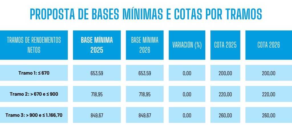 Proposta de bases mínimas e cotas por tramos de rendementos netos. (Datos: EPData / Gráfico: Nós Diario)