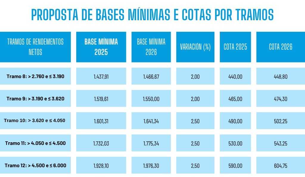 Proposta de bases mínimas e cotas por tramos de rendementos netos. (Datos: EPData / Gráfico: Nós Diario)
