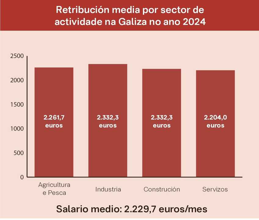 Retribución media por sector deactividade na Galiza no ano 2024. (Datos: IGE / Gráfico: Nós Diario)