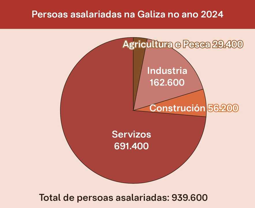 Persoas asalariadas na Galiza no ano 2024. (Datos: IGE / Gráfico: Nós Diario)